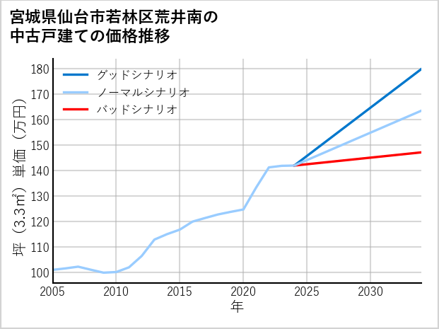 宮城県仙台市若林区荒井南の中古戸建て価格推移