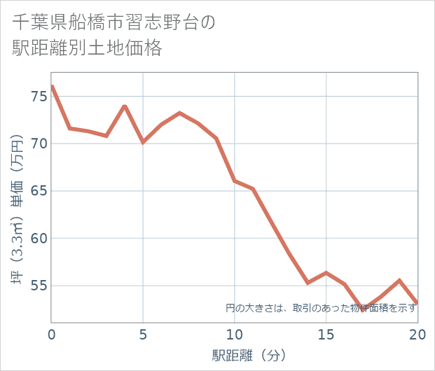 千葉県船橋市習志野台の徒歩距離別の土地坪単価