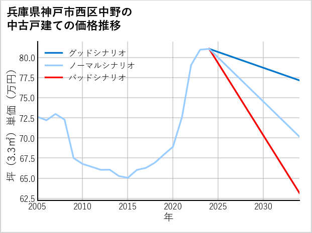 兵庫県神戸市西区中野の中古戸建て価格推移