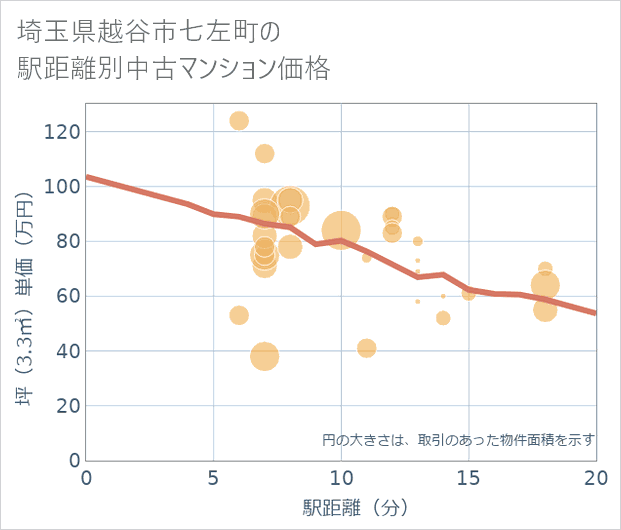 埼玉県越谷市七左町の徒歩距離別の中古マンション坪単価