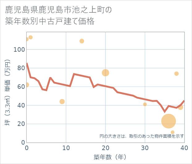 鹿児島県鹿児島市池之上町の築年数別の中古戸建て坪単価