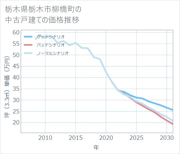 栃木県栃木市柳橋町の中古戸建て価格推移