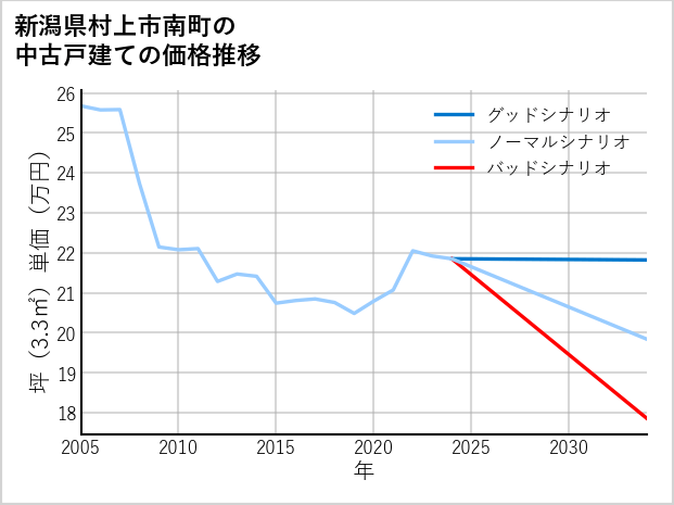 新潟県村上市南町の中古戸建て価格推移