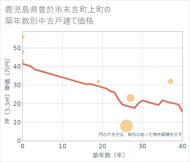 鹿児島県曽於市末吉町上町の築年数別の中古戸建て坪単価