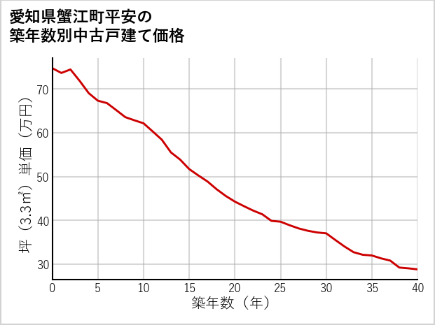愛知県蟹江町平安の築年数別の中古戸建て坪単価