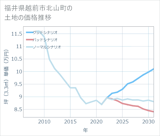 福井県越前市北山町の土地価格推移