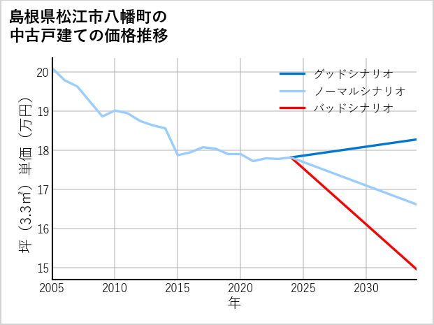 島根県松江市八幡町の中古戸建て価格推移