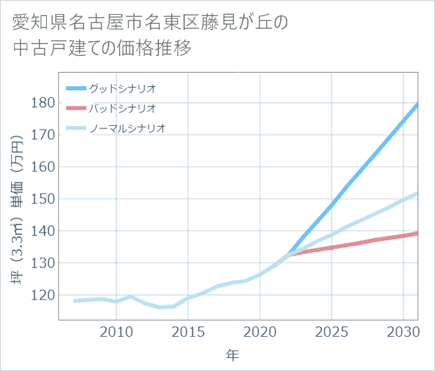 愛知県名古屋市名東区藤見が丘の中古戸建て価格推移