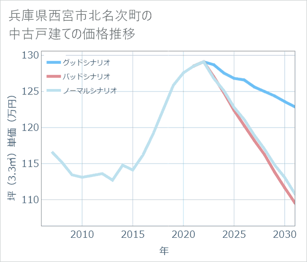 兵庫県西宮市北名次町の中古戸建て価格推移