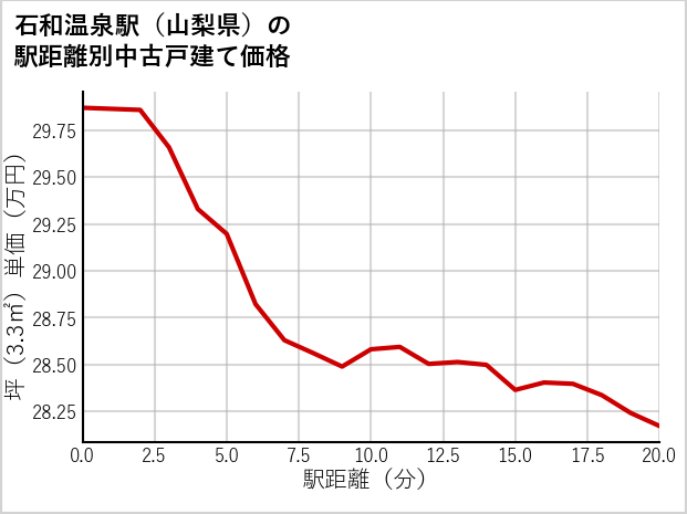 石和温泉駅（山梨県）の徒歩距離別の中古戸建て坪単価