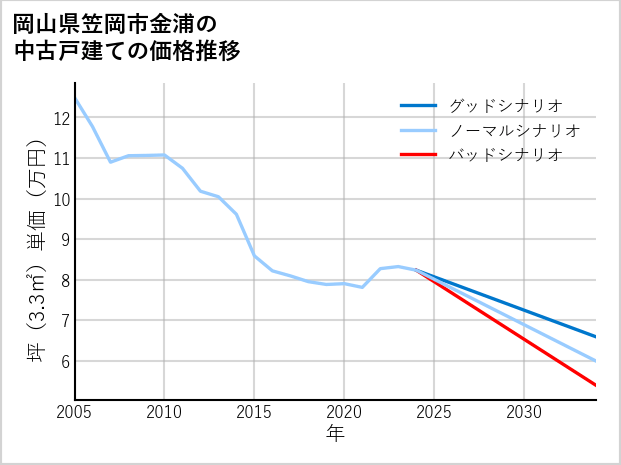 岡山県笠岡市金浦の中古戸建て価格推移