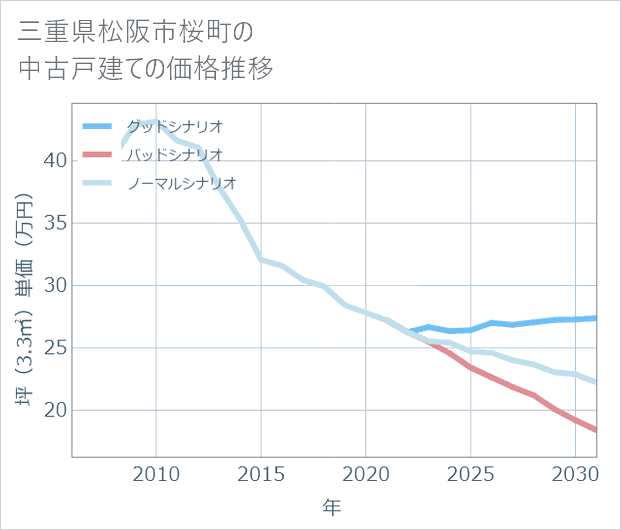 三重県松阪市桜町の中古戸建て価格推移