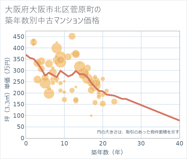 大阪府大阪市北区菅原町の築年数別の中古マンション坪単価