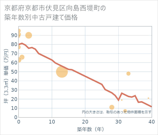 京都府京都市伏見区向島西堤町の築年数別の中古戸建て坪単価