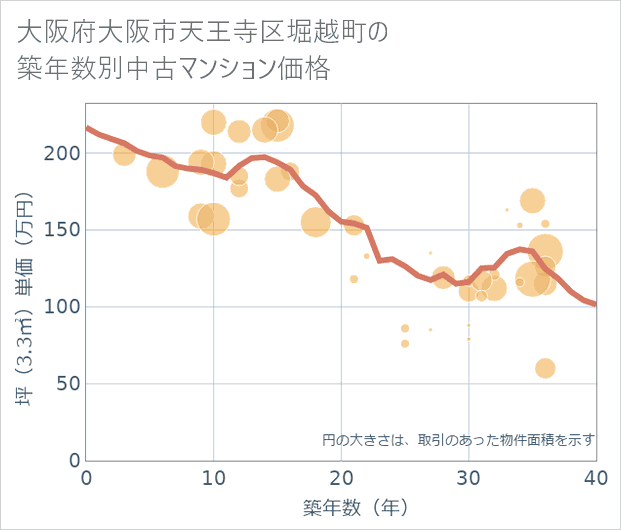 大阪府大阪市天王寺区堀越町の築年数別の中古マンション坪単価