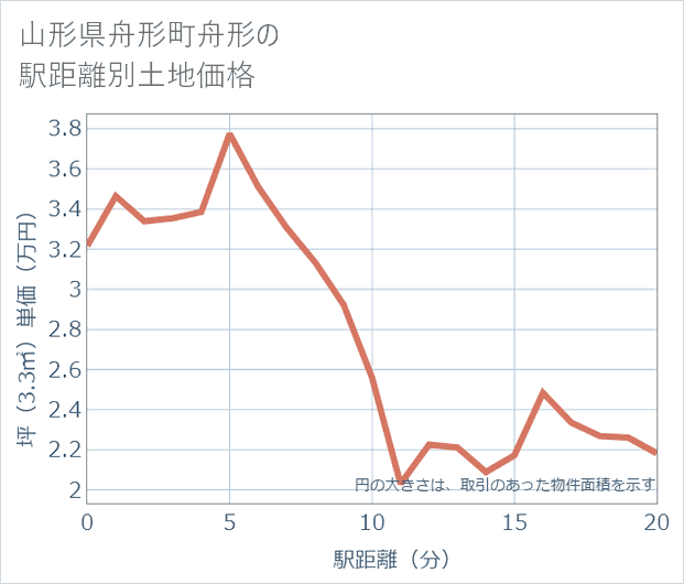 山形県舟形町舟形の徒歩距離別の土地坪単価