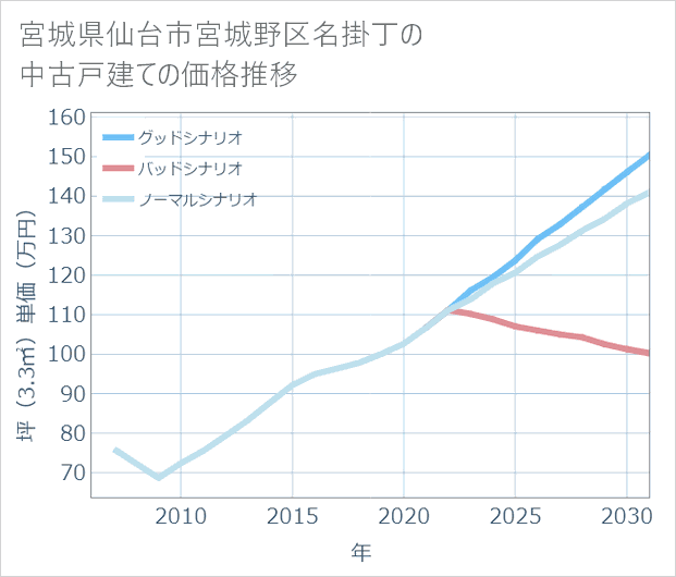 宮城県仙台市宮城野区名掛丁の中古戸建て価格推移