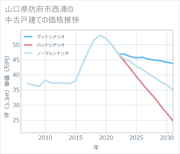山口県防府市西浦の中古戸建て価格推移