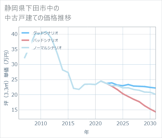 静岡県下田市中の中古戸建て価格推移