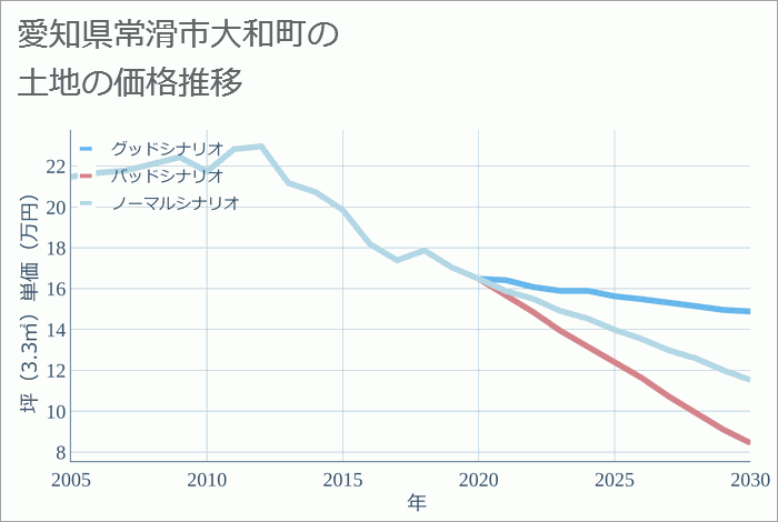 愛知県常滑市大和町の土地価格推移