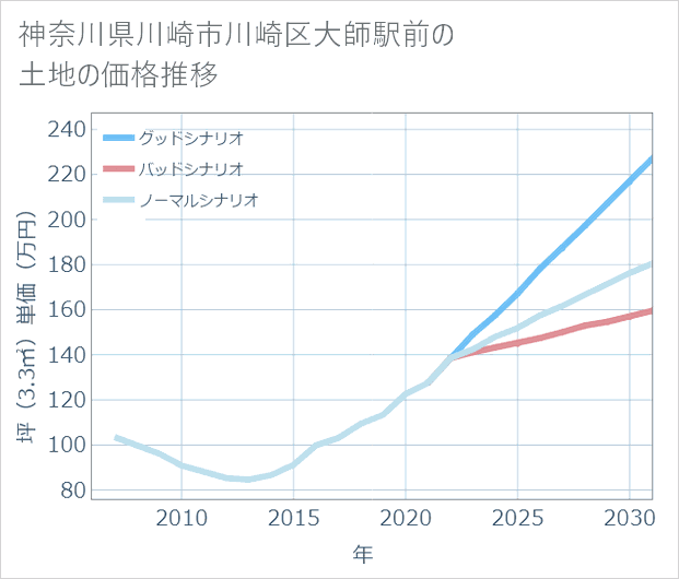 神奈川県川崎市川崎区大師駅前の土地価格推移