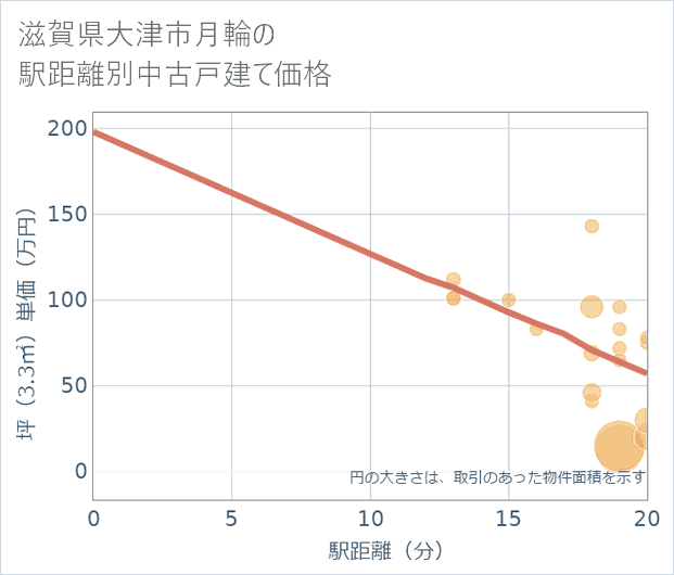 滋賀県大津市月輪の徒歩距離別の中古戸建て坪単価