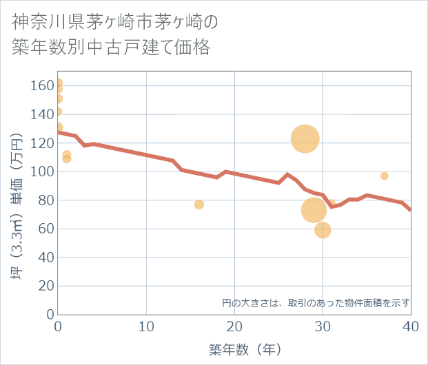 神奈川県茅ケ崎市茅ケ崎の築年数別の中古戸建て坪単価