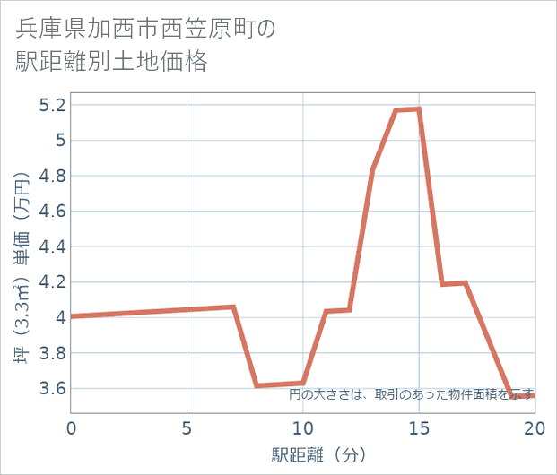 兵庫県加西市西笠原町の徒歩距離別の土地坪単価