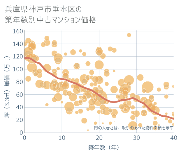 兵庫県神戸市垂水区の築年数別の中古マンション坪単価