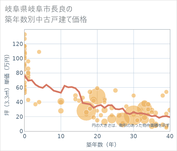 岐阜県岐阜市長良の築年数別の中古戸建て坪単価