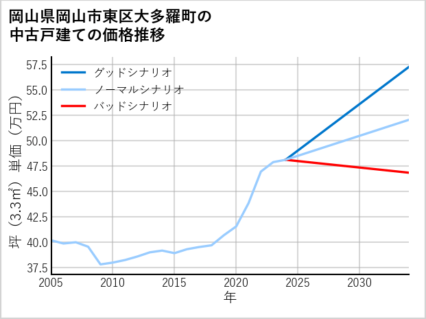 岡山県岡山市東区大多羅町の中古戸建て価格推移