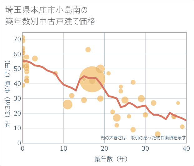 埼玉県本庄市小島南の築年数別の中古戸建て坪単価