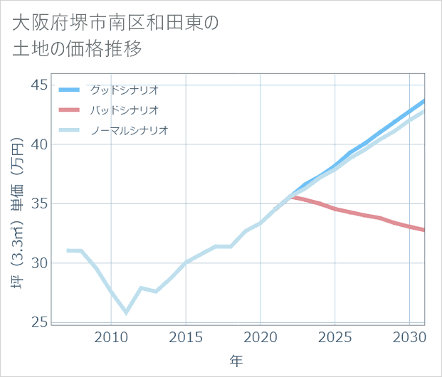 大阪府堺市南区和田東の土地価格推移