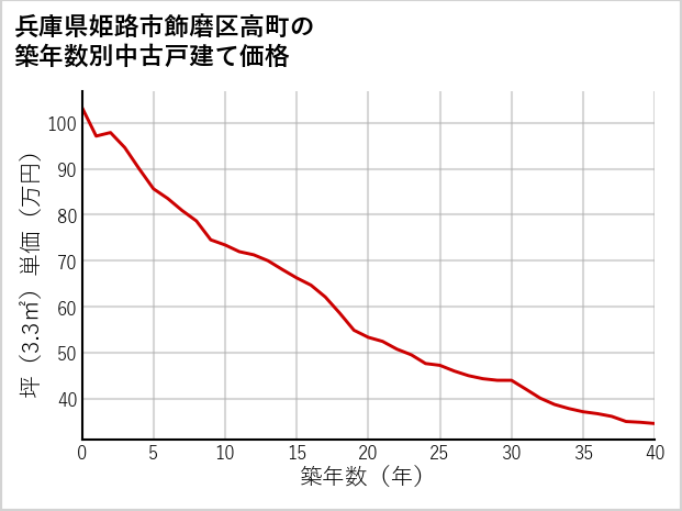 兵庫県姫路市飾磨区高町の築年数別の中古戸建て坪単価