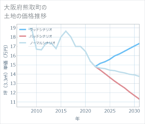大阪府熊取町の土地価格推移