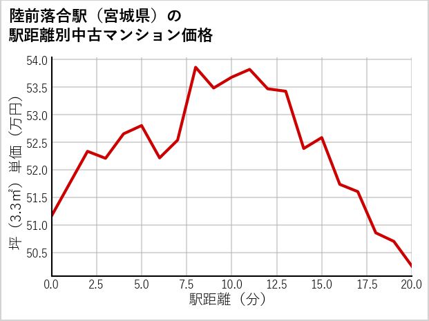 陸前落合駅（宮城県）の徒歩距離別の中古マンション坪単価