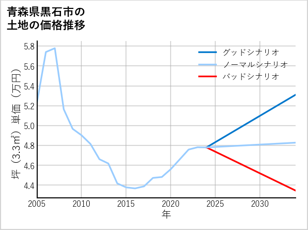 青森県黒石市の土地価格推移