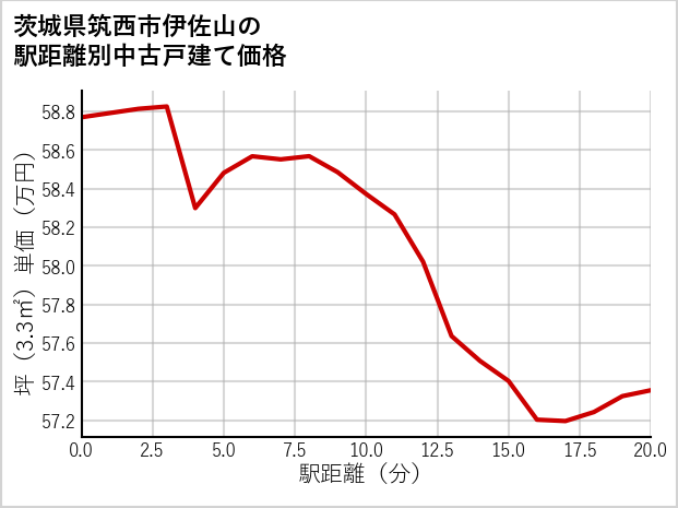 茨城県筑西市伊佐山の徒歩距離別の中古戸建て坪単価