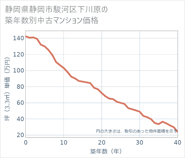 静岡県静岡市駿河区下川原の築年数別の中古マンション坪単価