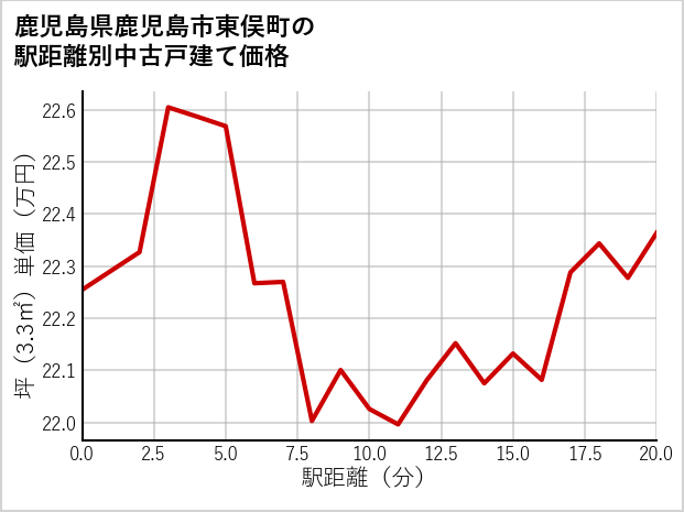 鹿児島県鹿児島市東俣町の徒歩距離別の中古戸建て坪単価