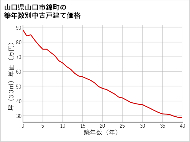山口県山口市錦町の築年数別の中古戸建て坪単価