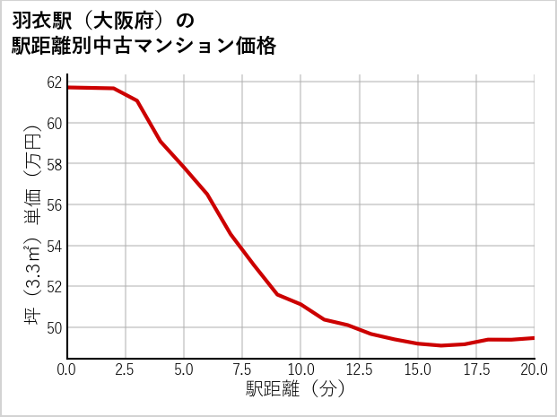 羽衣駅（大阪府）の徒歩距離別の中古マンション坪単価