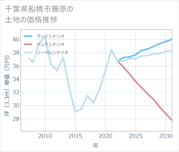 千葉県船橋市藤原の土地価格推移