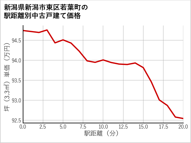 新潟県新潟市東区若葉町の徒歩距離別の中古戸建て坪単価