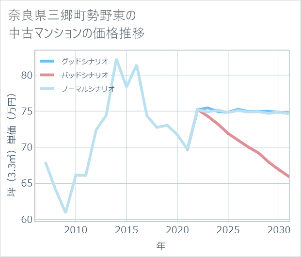 奈良県三郷町勢野東の中古マンション価格推移