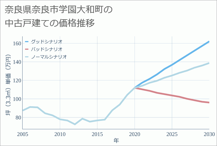 奈良県奈良市学園大和町の中古戸建て価格推移