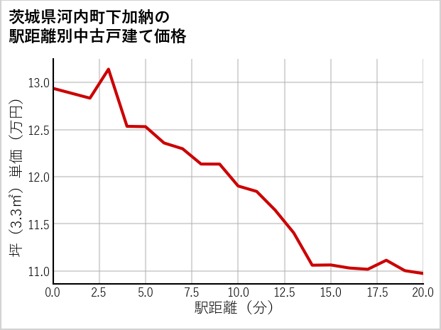 茨城県河内町下加納の徒歩距離別の中古戸建て坪単価