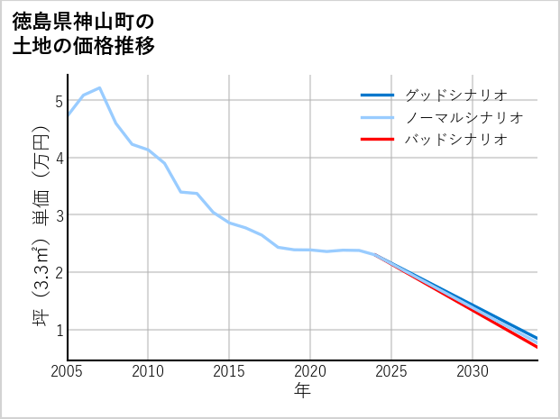 徳島県神山町の土地価格推移