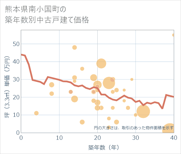 熊本県南小国町の築年数別の中古戸建て坪単価
