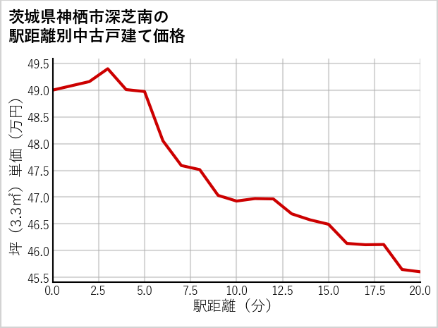 茨城県神栖市深芝南の徒歩距離別の中古戸建て坪単価